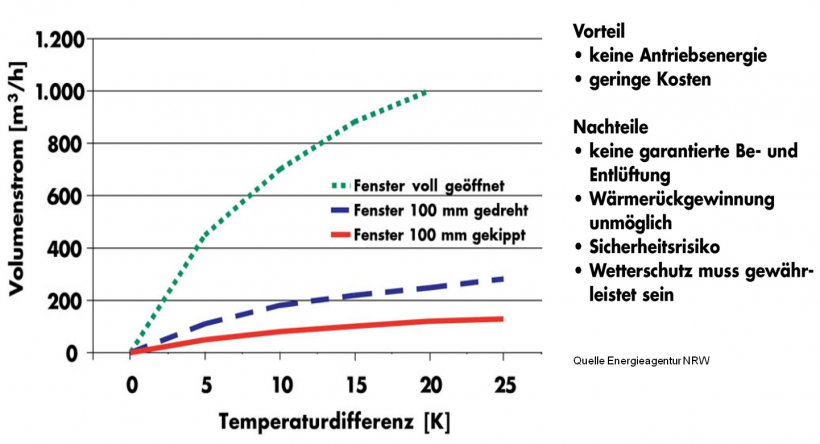 Effizienz der Fensterlüftung bei verschiedenen Lüftungsstellungen