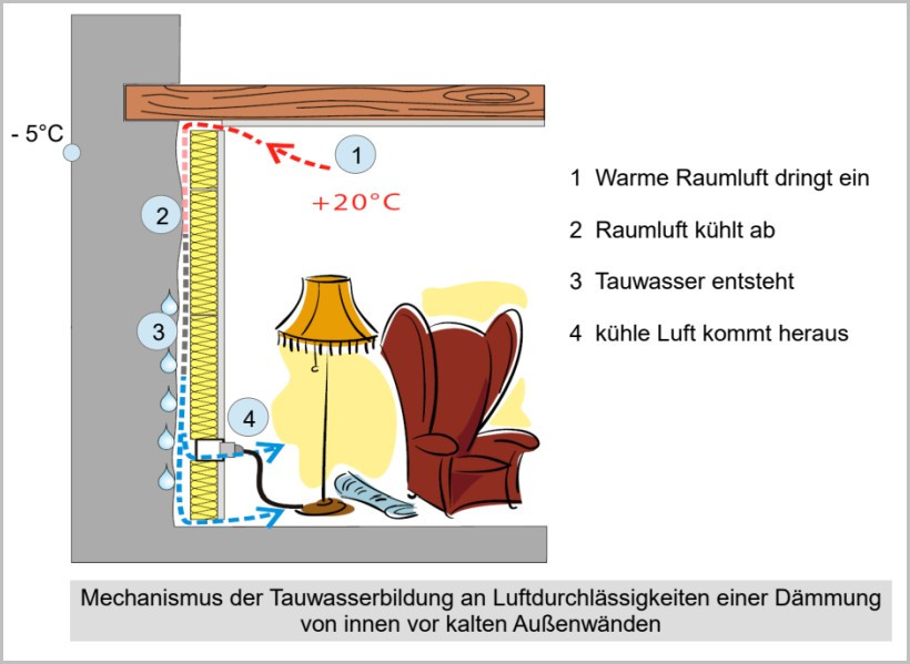 Tauwasserbildung an Luftdurchlässigkeiten