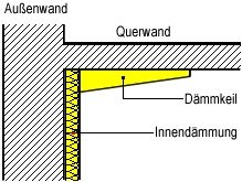 Dämmkeil auf einer Querwand (waagerechter Schnitt) als Ergänzung der Innendämmung