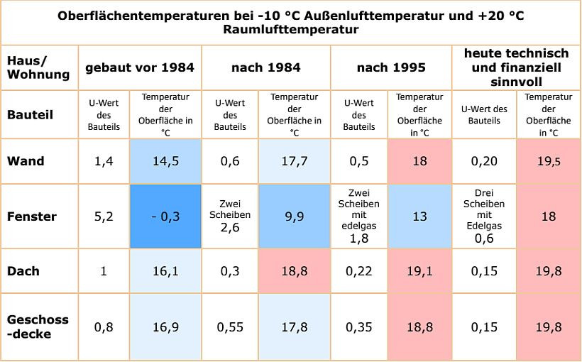 Oberflächentemperaturen verschiedener Bauteile bei unterschiedlichen U-Werten