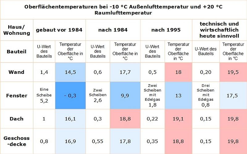 Oberflächentemperaturen verschiedener Bauteile bei unterschiedlichen U-Werten