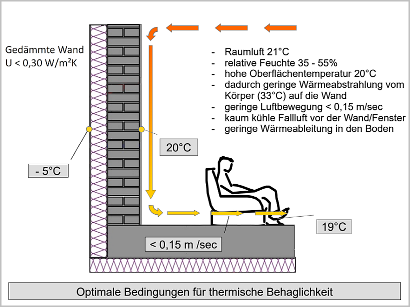 Ideale Bedingungen für hohe thermische Behaglichkeit im Winter