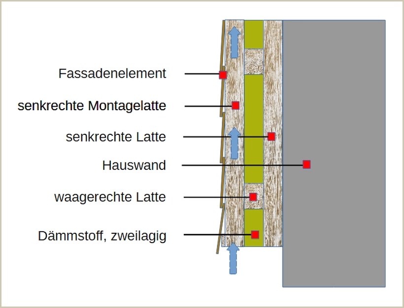 Hinterlüftung der Fassadenelemente durch die senkrecht angeordneten Montagelatten