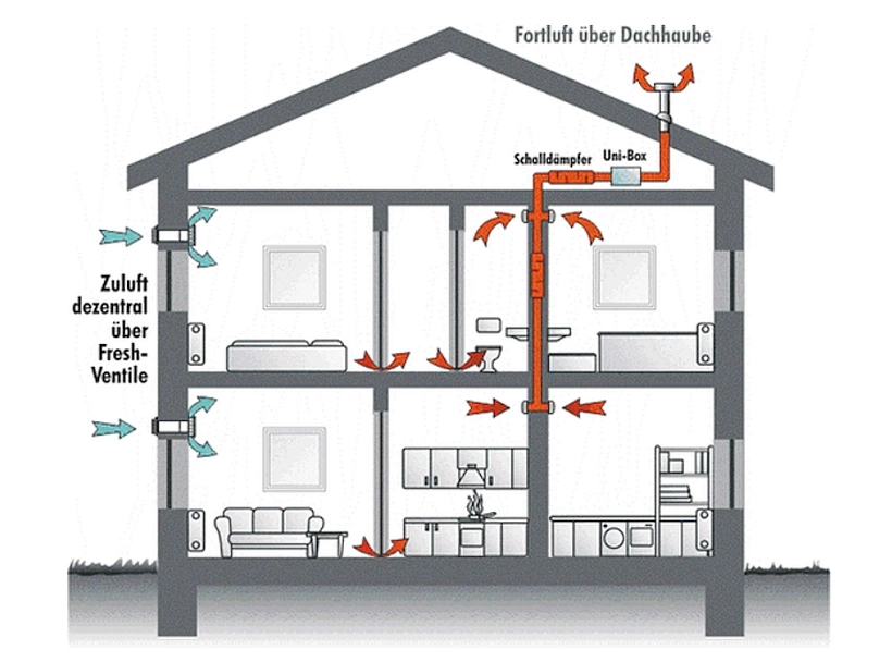 Prinzipdarstellung Lüftungsanlage mit zentralem Abluftventilator und dezentraler Zuluft, Abb. fresh