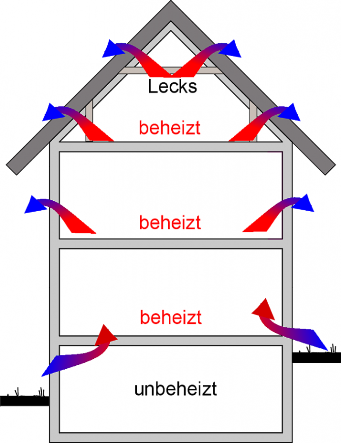 Druck- und Strömungsverhältnisse und mögliche Luftundichtheiten Druck- und Strömungsverhältnisse und mögliche Luftundichtheiten