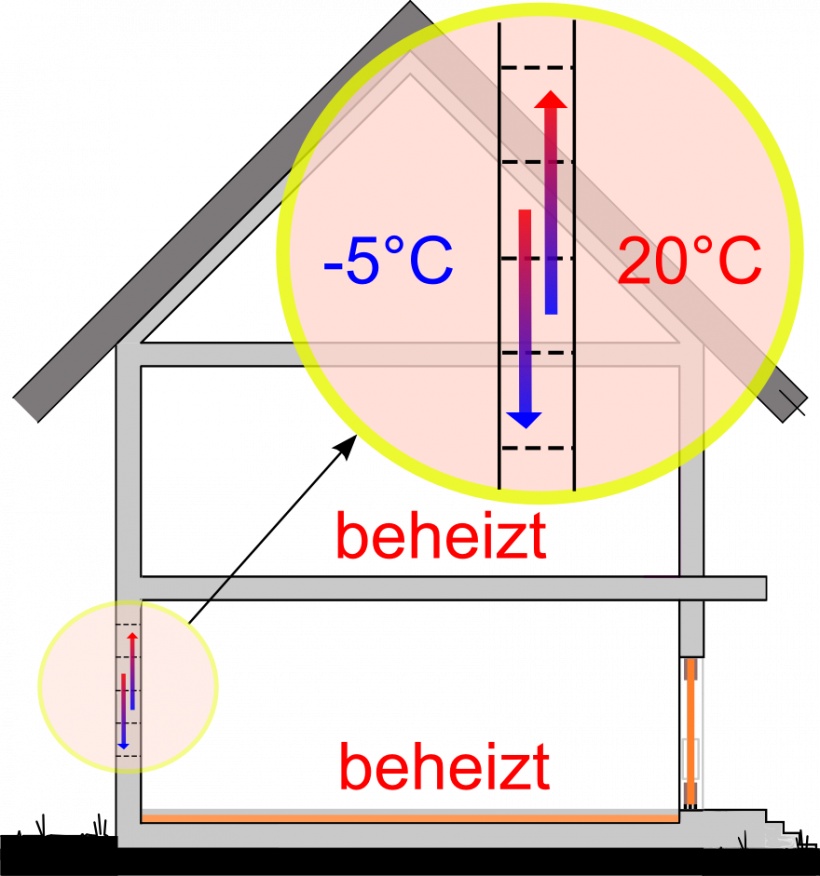 In Wänden aus unverschlossenen Hochlochziegeln kommt es zum Auf- und Ab von Luft. In Wänden aus unverschlossenen Hochlochziegeln kommt es zum "Auf- und Ab" von Luft.