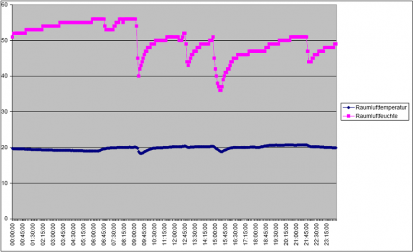 Optimale Fensterlüftung: Temperatur-Feuchte-Entwicklung nach Lüftungsvorgängen