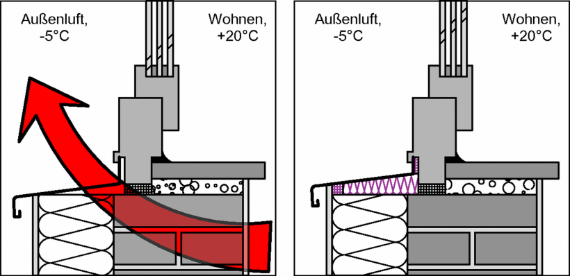 links fehlerhafter, rechts richtiger, wärmebrückenarmer Einbau einer äußeren Fensterbank