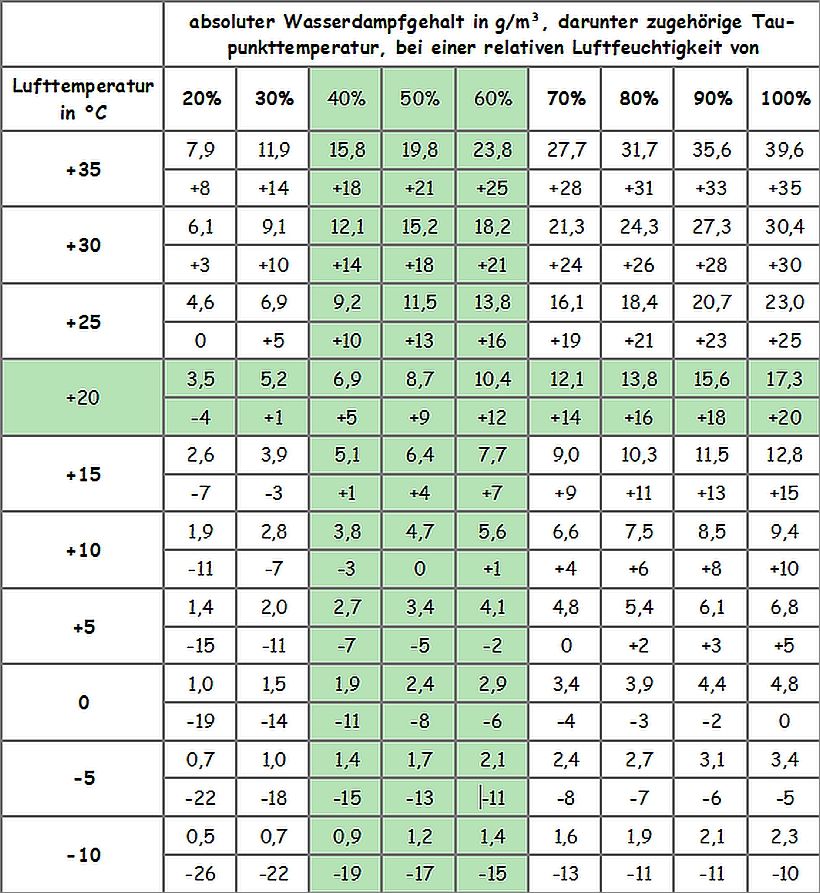 Zusammenhang zwischen relativer und absoluter Luftfeuchtigkeit