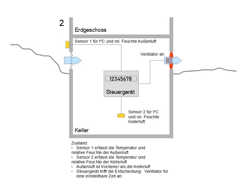 Kellerlüftung mit Taupunktsteuerung, Zustand Lüfter an