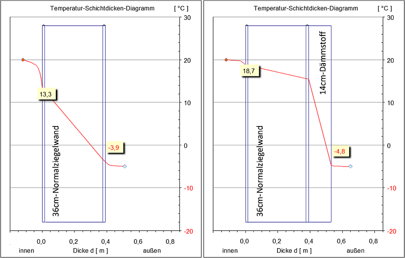 Oberflächentemperaturen ohne und mit 14 cm Außendämmung
