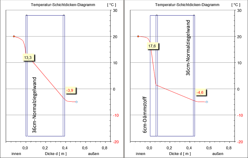 Oberflächentemperaturen ohne (links) und mit 6 cm Innendämmung (rechts) Oberflächentemperaturen ohne (links) und mit 6 cm Innendämmung (rechts)