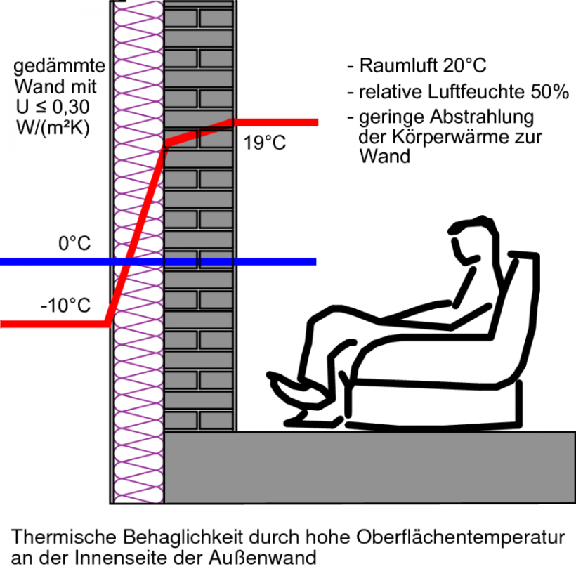 Raumlufttemperatur, Oberflächentemperatur der Außenwand und relative Luftfeuchte Raumlufttemperatur, Oberflächentemperatur der Außenwand und relative Luftfeuchte