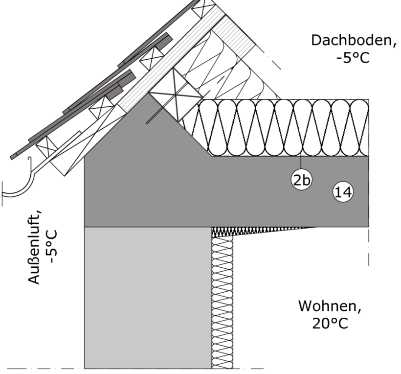 Innendämmung mit Dämmkeil und Dämmung der obersten Geschossdecke