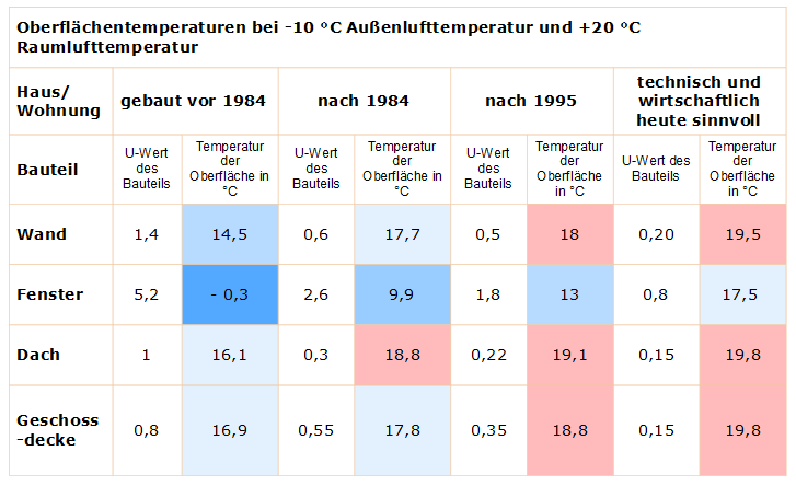 U-Wert und Oberflächentemperaturen bei Bauteilen unterschiedlichem Alters U-Wert und Oberflächentemperaturen bei Bauteilen unterschiedlichem Alters