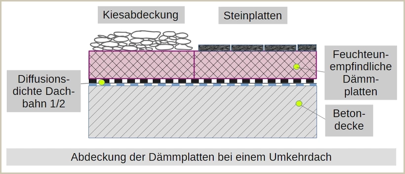 Abdeckung der Dämmstoffe bei einem Umkehrdach auf Betondecke