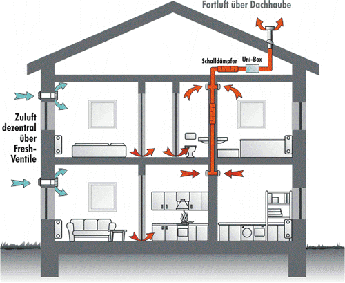 Prinzipdarstellung Lüftungsanlage mit zentralem Abluftventilator und dezentraler Zuluft, Abb. fresh