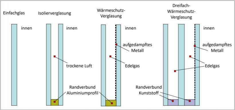 Konstruktion verschiedener Verglasungsarten Konstruktion verschiedener Verglasungsarten