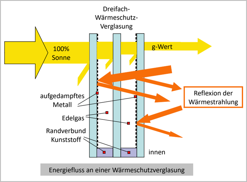 Energiefluss an einer Wärmeschutzverglasung mit bedampfter Reflexionsschicht Energiefluss an einer Wärmeschutzverglasung mit bedampfter Reflexionsschicht