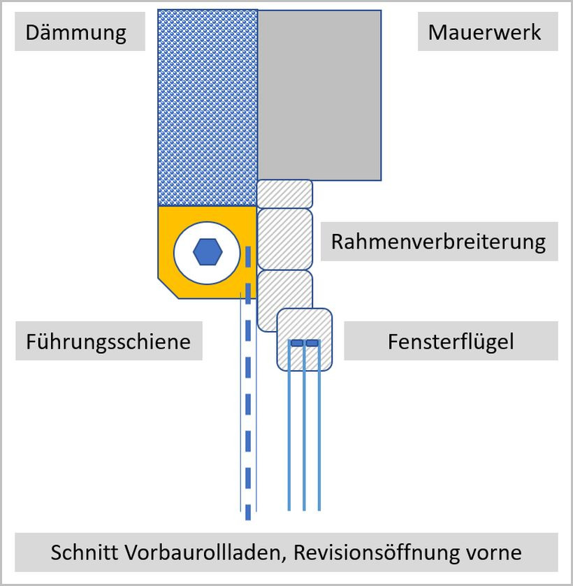 Vorbaurolladen in wärmegedämmter Wand Vorbaurolladen in wärmegedämmter Wand