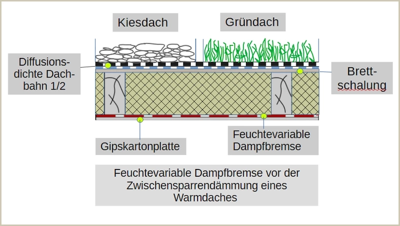 Der Einbau einer feuchtevariablen Dampfbremse statt einer Dampfsperre lässt Trocknung zu