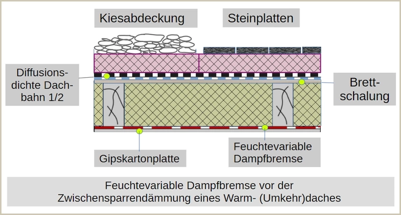 Abdeckung der Dämmstoffe bei einem Umkehrdach auf Betondecke