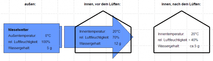Was passiert beim Lüften bei Regenwetter?