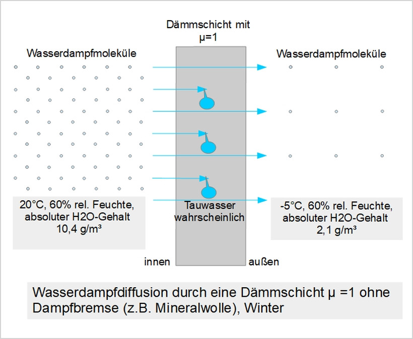 Prinzip der Wasserdampfdiffusion durch einen Dämmstoff mit µ=1, Wintersituation Prinzip der Wasserdampfdiffusion durch einen Dämmstoff mit µ=1, Wintersituation