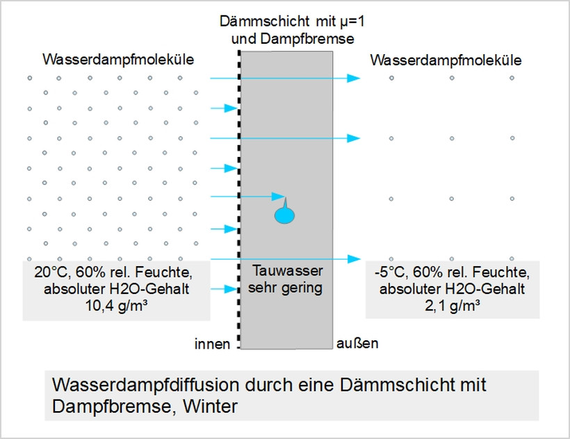 Prinzip der Wasserdampfdiffusion durch einen Dämmstoff mit vorgeschalteter Dampfbremse, Winter Prinzip der Wasserdampfdiffusion durch einen Dämmstoff mit vorgeschalteter Dampfbremse, Winter