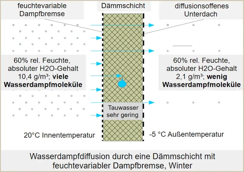 Wasserdampfdiffusion durch eine Dämmschicht mit feuchtevariabler Dampfbremse im Winter
