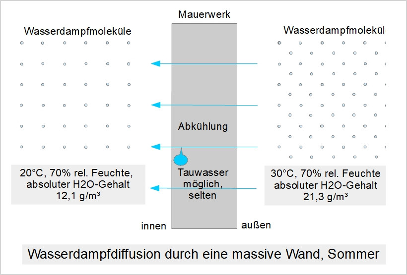 Prinzip der Diffusion von Wasserdampf aus dem Außenbereich durch eine Außenwand, Sommer Prinzip der Diffusion von Wasserdampf aus dem Außenbereich durch eine Außenwand, Sommer