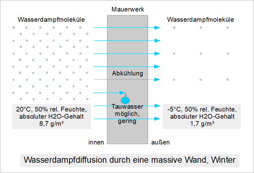 Prinzip der Diffusion von Wasserdampf aus der Raumluft durch eine Außenwand, Winter Prinzip der Diffusion von Wasserdampf aus der Raumluft durch eine Außenwand, Winter