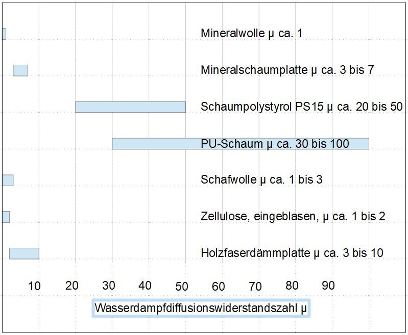 Wasserdampfdiffusionswiderstandszahl verschiedener wichtiger Dämmstoffe
