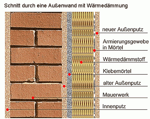 Außenwand (Bestand) und eine Wärmedämmung auf der Außenseite