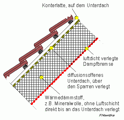Zwischensparrendämmung ohne Belüftungsebene über dem Dämmstoff