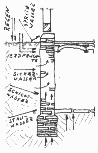 Verschiedene Wasserbelastungen können zu durchfeuchtetem Kellermauerwerk führen