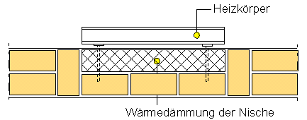 Vollständig mit einem Dämmstoff ausgefüllte Heizkörpernische
