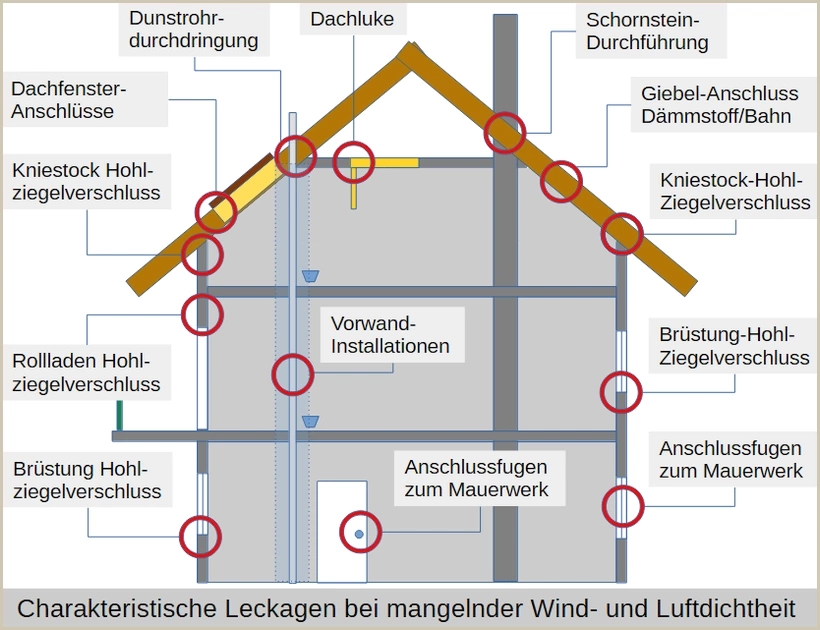 Charakteristische Wind- und Luftundichtheiten im Wohnhaus