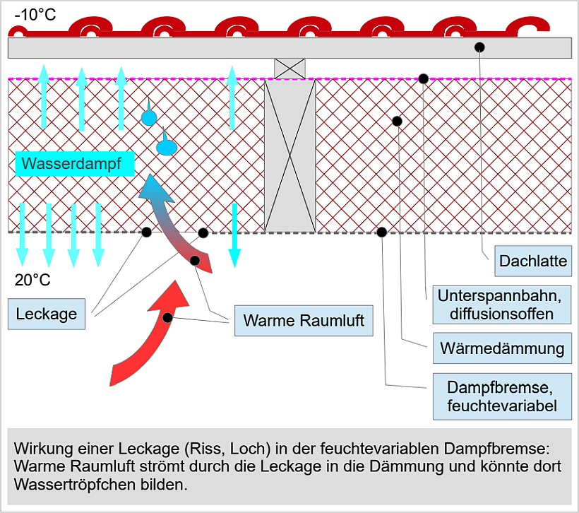 Löcher in der Dampfbremse haben ein großes Durchfeuchtungspotenzial mit event. Schimmelbildungung  Löcher in der Dampfbremse haben ein großes Durchfeuchtungspotenzial mit event. Schimmelbildungung