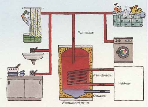 Prinzip eines Warmwassernetzes mit zentraler Warmwasserbereitung (ohne Zirkulation)