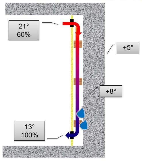 Zwangsbelüftung führt zum Kondensatausfall im Belüftungshohlraum