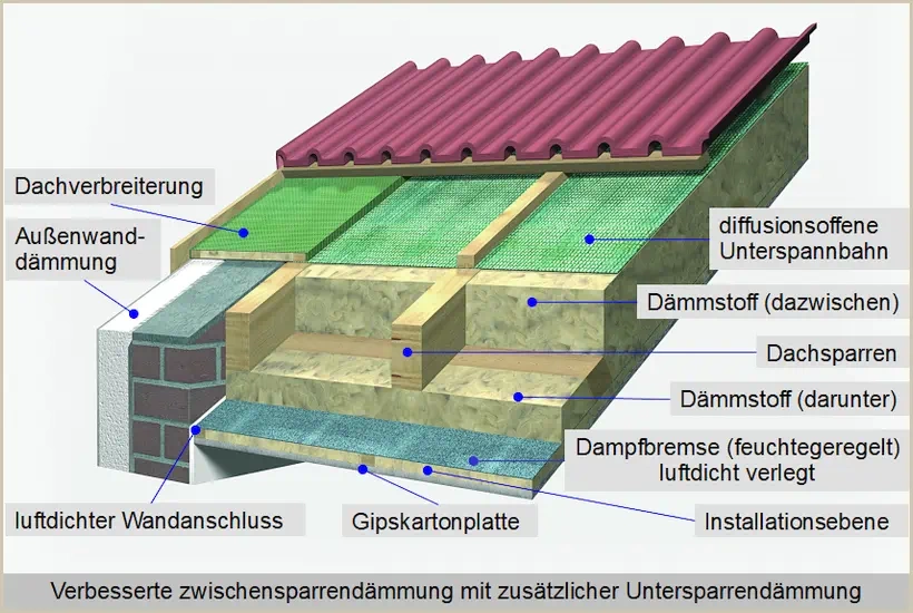 Zwischensparrendämmung kombiniert mit Untersparrendämmung, Abb. EANRW