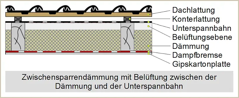 Prinzip der belüfteten Zwischensparrendämmung mit Unterspannbahn