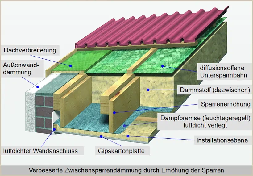 Die Sparren werden durch seitlich an die Sparren genagelte Bretter verstärkt, Abb. EANRW