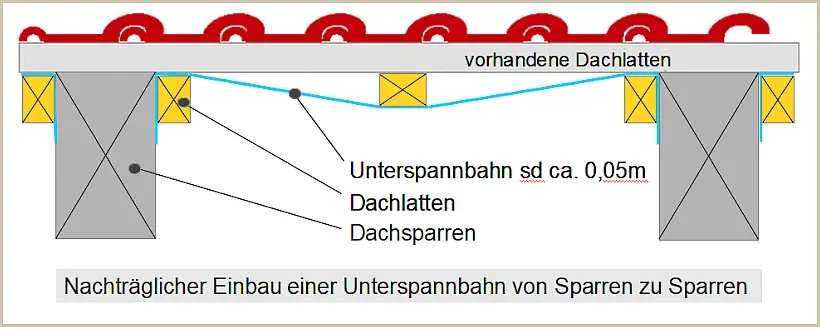 Nachträglicher Einbau einer Unterspannbahn von der Innenseite her