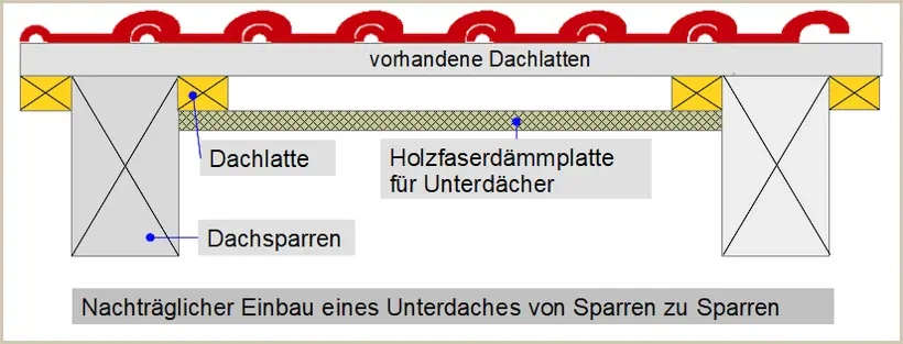 Prinzip des Einbaus eines Unterdaches mit Holzfaserdämmplatte für Unterdächer
