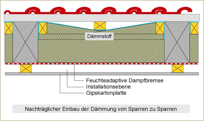 Einbau der Dämmung nach nachträglich verlegter Unterspannbahn von Sparren zu Sparren