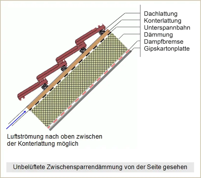 Prinzip der unbelüfteten Zwischensparrendämmung mit feuchteadaptiver Dampfbremse